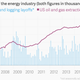 Image for article titled The oil bust is starting to take a toll on American jobs